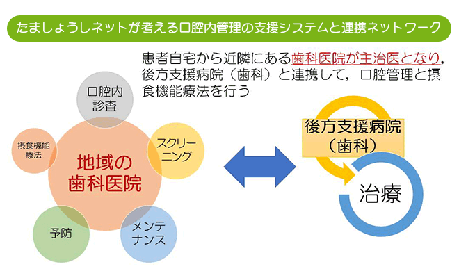 たましょうしネットが考える口腔内管理の支援システムと連携ネットワーク