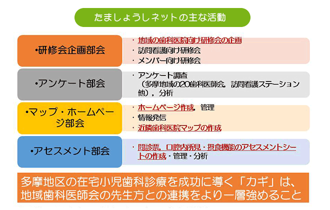 ４部会（研修会企画部会、アンケート部会、マップ・ホームページ部会、アセスメント部会）による活動